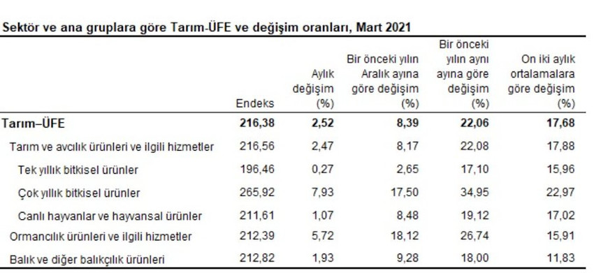 Tarım enflasyonu 20 ayın zirvesinde - Resim : 1