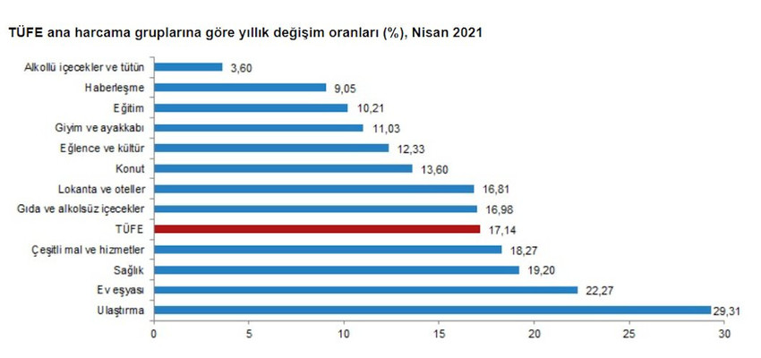 Tüketici enflasyonu yüzde 17, üretici enflasyonu yüzde 35 - Resim : 2