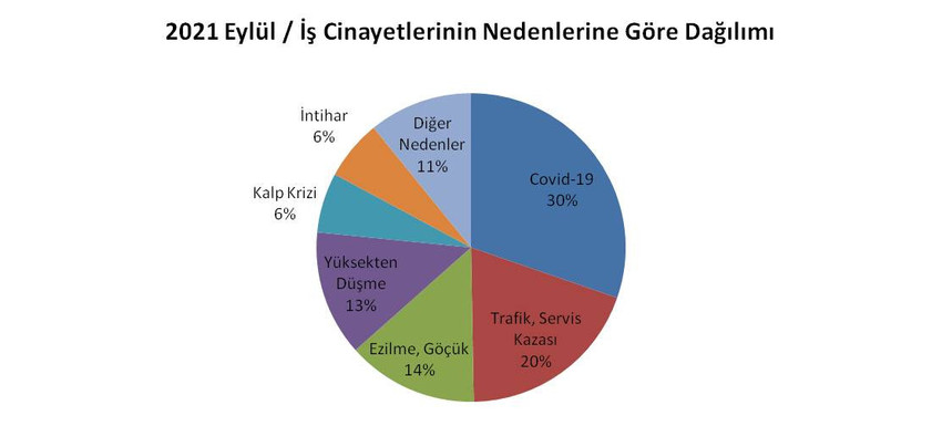 İSİG Meclisi: Eylül ayında en az 175 işçi öldü - Resim : 1