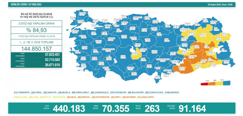 Covid-19 salgını: 70 bin 355 yeni vaka, 263 ölüm - Resim : 1