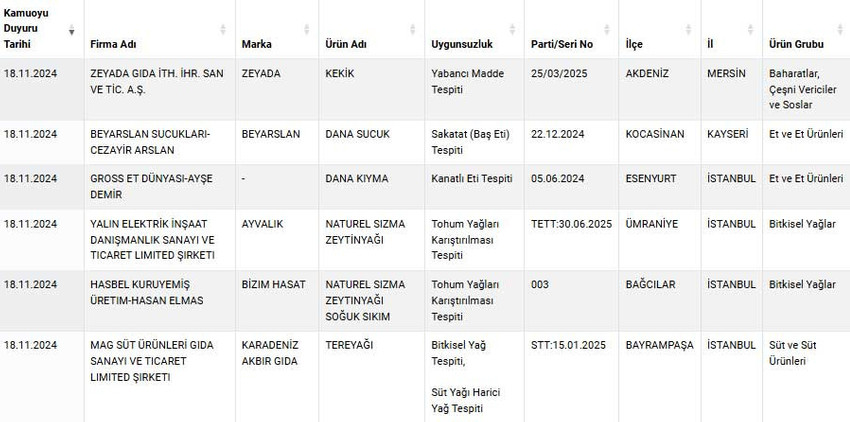 Gıdada hile listesi yenilendi: İstanbul'dan 4 marka listede - Resim : 1