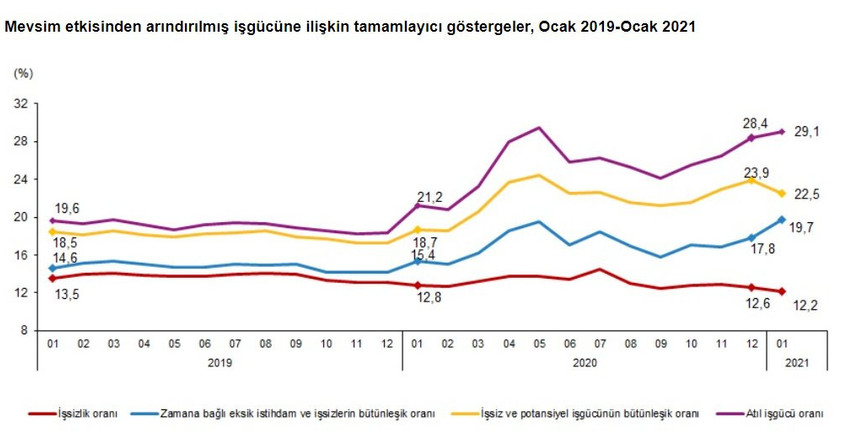 TÜİK ilk kez açıkladı: Gerçek işsizlik yüzde 29 - Resim : 2