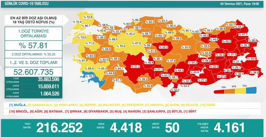 Covid-19 salgını: 4 bin 418 yeni vaka, 50 vefat - Resim : 1