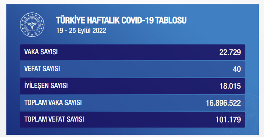 19-25 Eylül haftası Covid-19 verileri: Vakalar yeniden yükselişte - Resim : 1