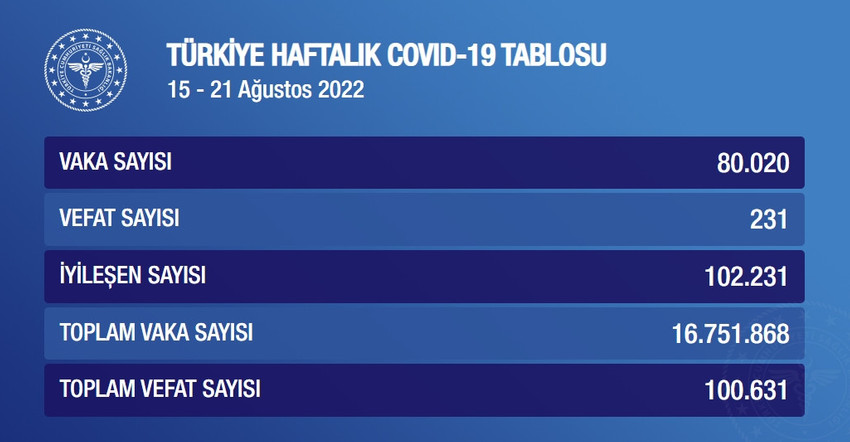 Sağlık Bakanlığı, haftalık Covid-19 tablosunu açıkladı - Resim : 1