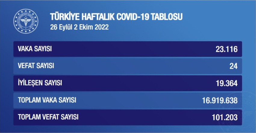 Korona virüsü salgını: İki haftada 34 bin 204 yeni vaka tespit edildi - Resim : 2