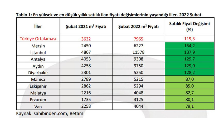 Kiralar kontrolden çıktı: İstanbul'da 3+1'ler 5 bin liradan başlıyor - Resim : 4