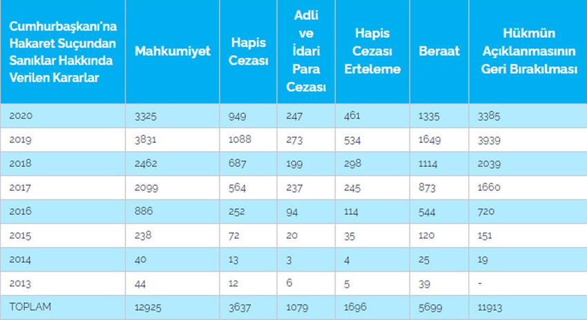 Cumhurbaşkanına hakaret bilançosu: Yedi yılda 160 bin 169 soruşturma, 3 bin 625 hapis cezası - Resim : 3