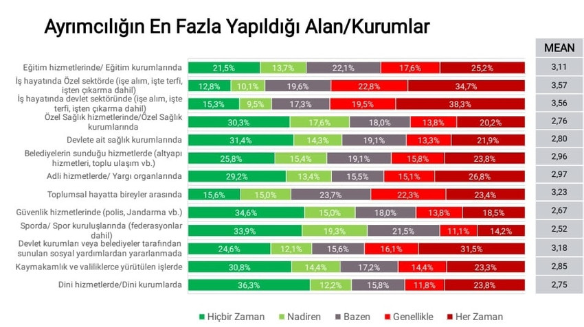ESHİD araştırması: Ayrımcılığın faili devlet - Resim : 3