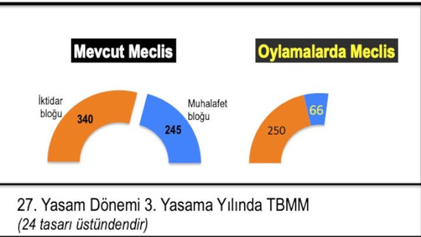 TBMM'deki vekil sayıları ve oylamaya katılan vekil sayıları