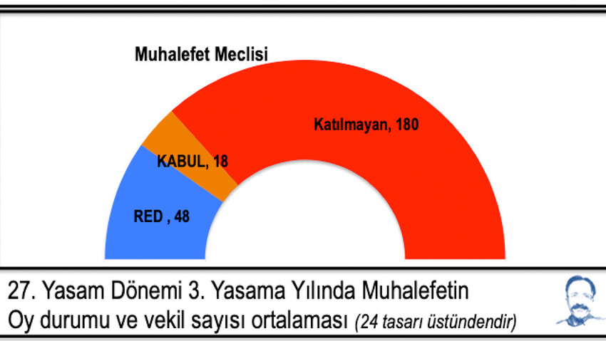 Muhalefetin TBMM'deki oylamalara katılma oranları