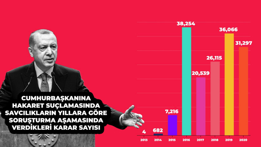 Cumhurbaşkanına hakaret bilançosu: Yedi yılda 160 bin 169 soruşturma, 3 bin 625 hapis cezası - Resim : 2