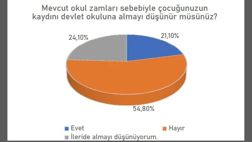 Oran artıyor: Velilerin yüzde 95,4’ü eğitim sisteminden memnun değil - Resim : 1