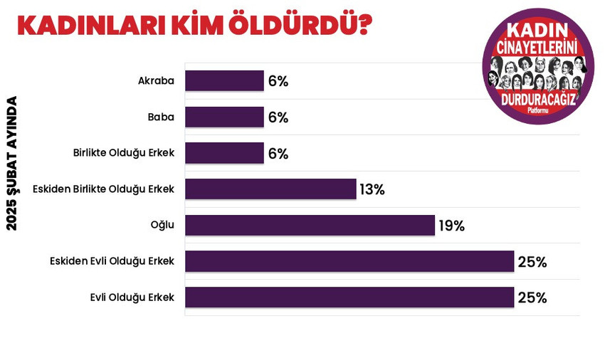 Şubat raporu: Kadınlar en çok evde öldürüldü - Resim : 1