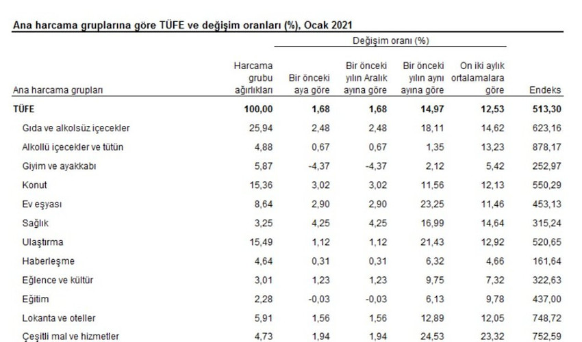 Yılın ilk enflasyonu yüzde 14,97 oldu - Resim : 3