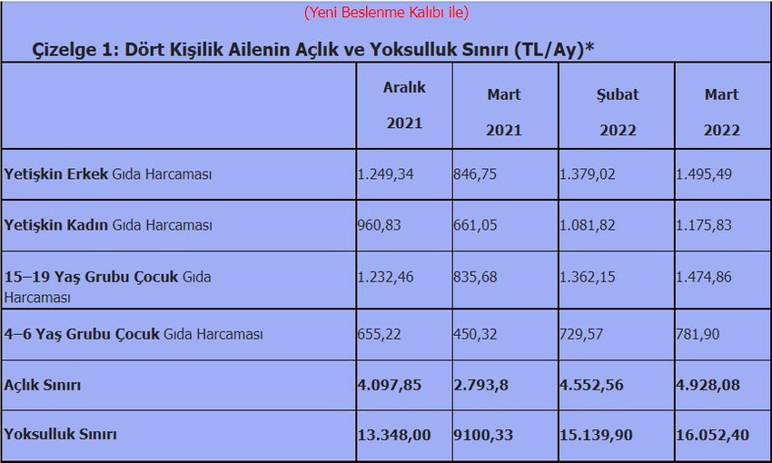 Türk-İş hesapladı: Açlık sınırı asgari ücretin 675 lira üzerinde - Resim : 1