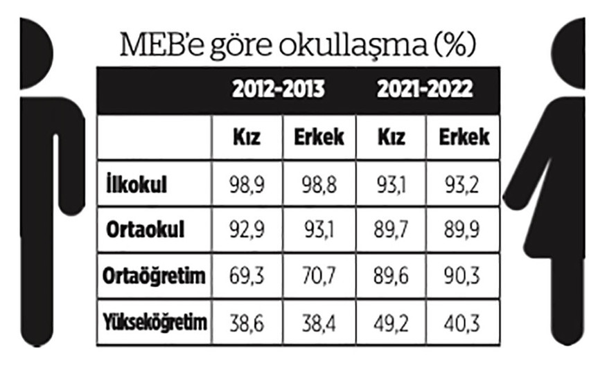 'Gerekirse kız okulları açabilmeliyiz' diyen Bakan Tekin'i MEB istatistikleri yalanladı - Resim : 1