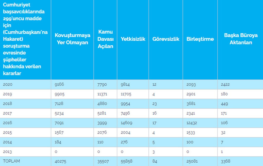 Cumhurbaşkanına hakaret bilançosu: Yedi yılda 160 bin 169 soruşturma, 3 bin 625 hapis cezası - Resim : 1