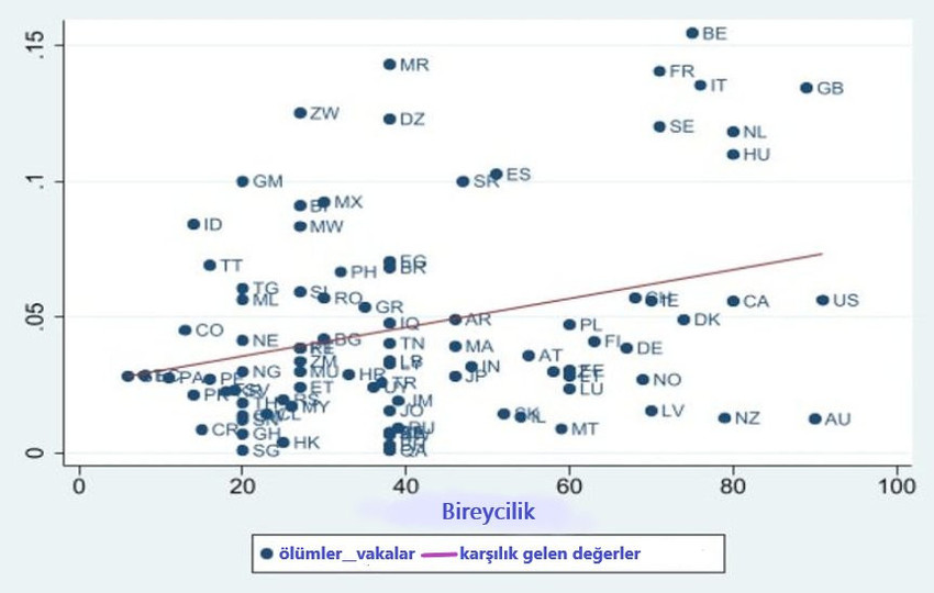 Görsel: Grafik, ülkelerin bireysellik puanlarına karşılık vaka sayısı başına Covid-19 ölüm oranlarını göstermektedir. Mayıs 2020 verileri.
