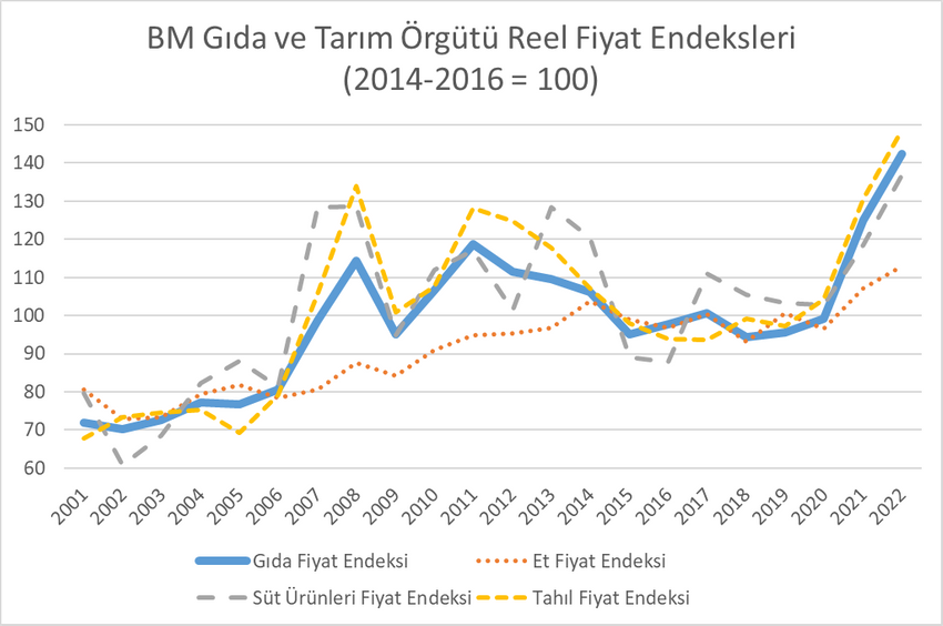 Gıda krizi nasıl geçecek? - Resim : 1