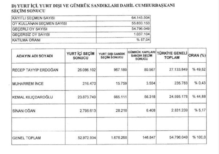 YSK, 14 Mayıs'taki birinci tur seçimin kesin sonuçlarını açıkladı - Resim : 1