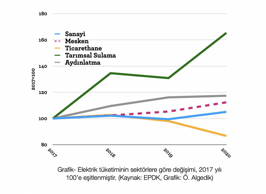 Dağıtım şirketleri kuraklıktan da para kazanmış! - Resim : 1