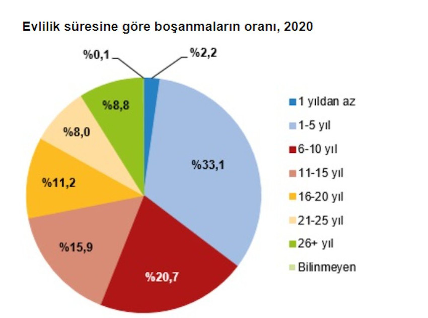 Korona döneminde evlilik yüzde 10 azaldı - Resim : 5