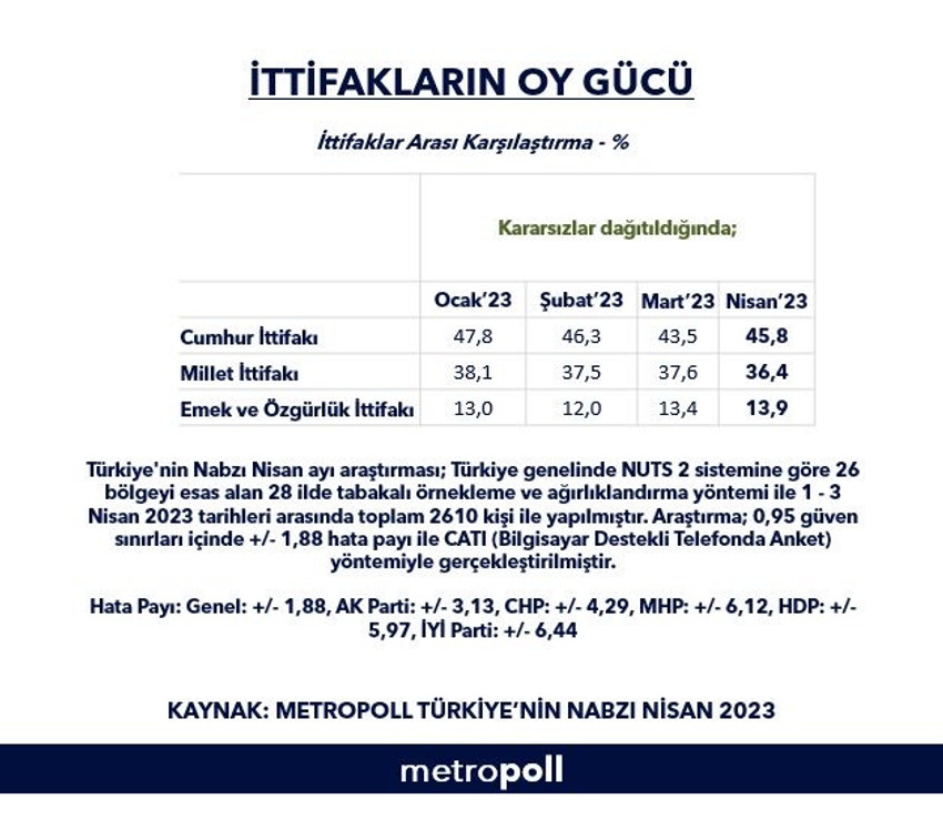 Metropoll anketi: Üç ittifaktan ikisinin oyu düştü - Resim : 1