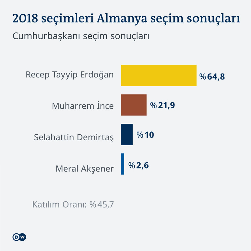 Almanya'daki Türk seçmenler kime, neden oy veriyor? - Resim : 1