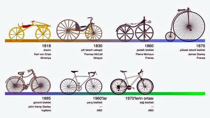 Bisikletin kısa tarihi