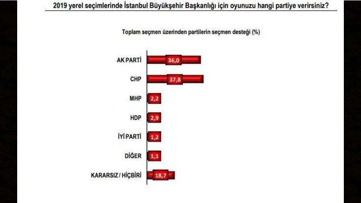 PollMark'tan son anket: İstanbul'da yarış başa baş! - Sayfa 2
