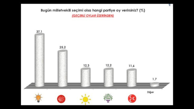 AREA anketine göre milletvekili seçimi olsa AK Parti yüzde 37! - Sayfa 4