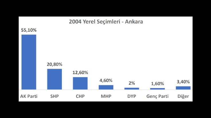 İl il seçime doğru: Ankara'da son 3 yerel seçimde ve son 2 seçimde ne oldu? - Sayfa 2