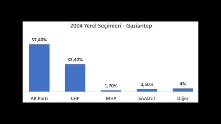 İl il seçime doğru: Gaziantep'te son 3 yerel seçimde ve son 2 seçimde ne oldu? - Sayfa 2