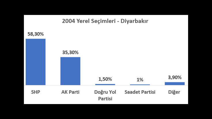 İl il seçime doğru: Diyarbakır’da son 3 yerel seçimde ve son 2 seçimde ne oldu? - Sayfa 2