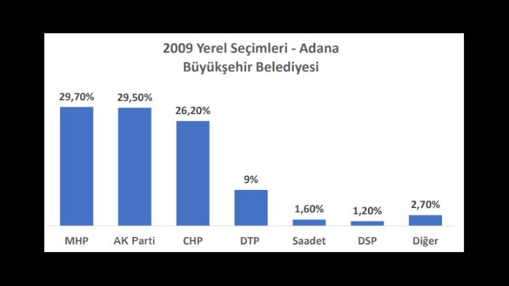 İl il seçime doğru: Adana'da son 3 yerel seçimde ve son 2 seçimde ne oldu? - Sayfa 3