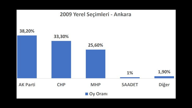 İl il seçime doğru: Ankara'da son 3 yerel seçimde ve son 2 seçimde ne oldu? - Sayfa 3