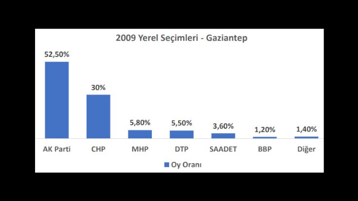 İl il seçime doğru: Gaziantep'te son 3 yerel seçimde ve son 2 seçimde ne oldu? - Sayfa 3