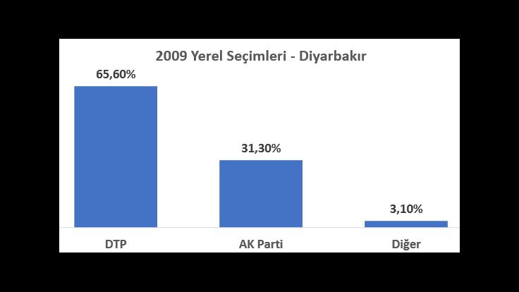 İl il seçime doğru: Diyarbakır’da son 3 yerel seçimde ve son 2 seçimde ne oldu? - Sayfa 3
