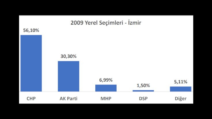 İl il seçime doğru: İzmir’de son 3 yerel seçimde ve son 2 seçimde ne oldu? - Sayfa 3