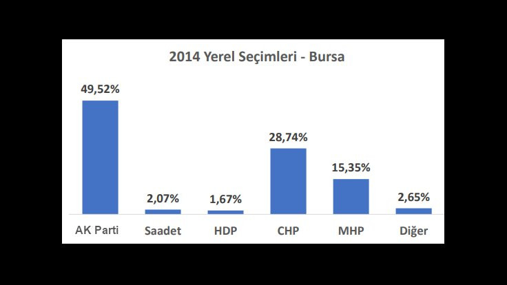 İl il seçime doğru: Bursa’da son 3 yerel seçimde ve son 2 seçimde ne oldu? - Sayfa 4