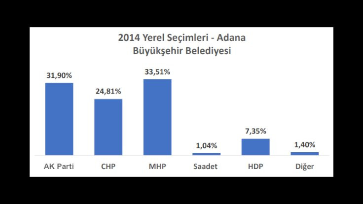 İl il seçime doğru: Adana'da son 3 yerel seçimde ve son 2 seçimde ne oldu? - Sayfa 4