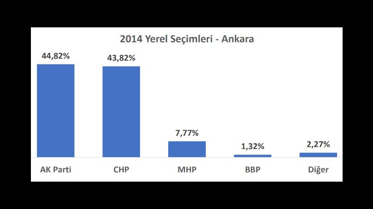 İl il seçime doğru: Ankara'da son 3 yerel seçimde ve son 2 seçimde ne oldu? - Sayfa 4