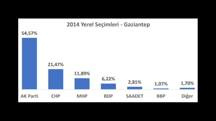 İl il seçime doğru: Gaziantep'te son 3 yerel seçimde ve son 2 seçimde ne oldu? - Sayfa 4