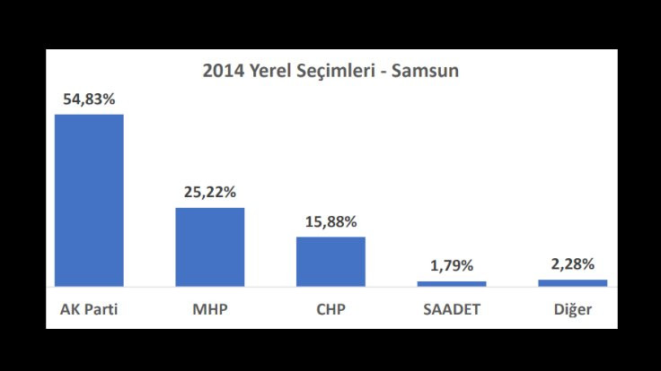 İl il seçime doğru: Samsun'da son 3 yerel seçimde ve son 2 seçimde ne oldu? - Sayfa 4
