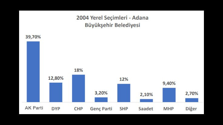İl il seçime doğru: Adana'da son 3 yerel seçimde ve son 2 seçimde ne oldu? - Sayfa 2
