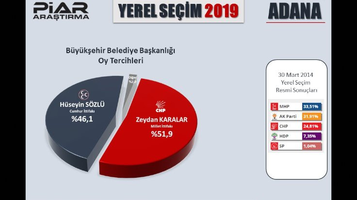 5 ilde anket: CHP adayları önde - Sayfa 3