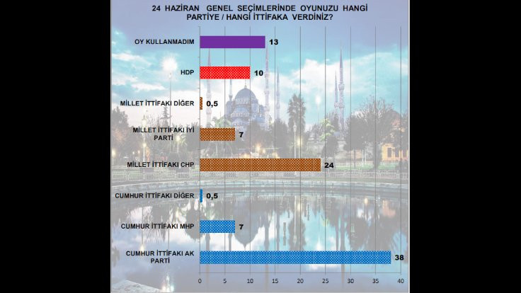 MAK'tan son seçim anketi: İmamoğlu 2 puan önde - Sayfa 3