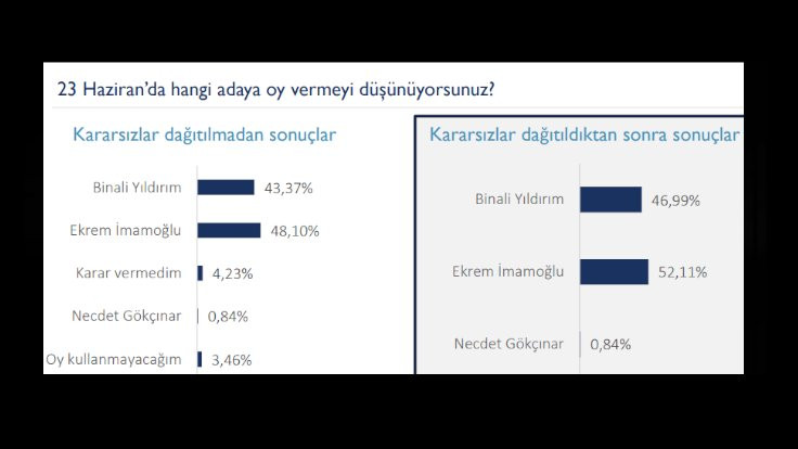 Seçimlere 2 gün kala İstanbul anketi: Fark yüzde 5 - Sayfa 4