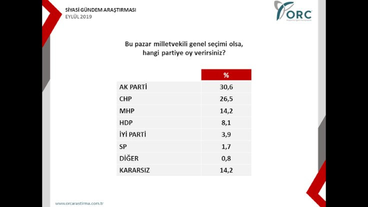 ORC'nin son anketi: AK Parti yüzde 30 - Sayfa 3